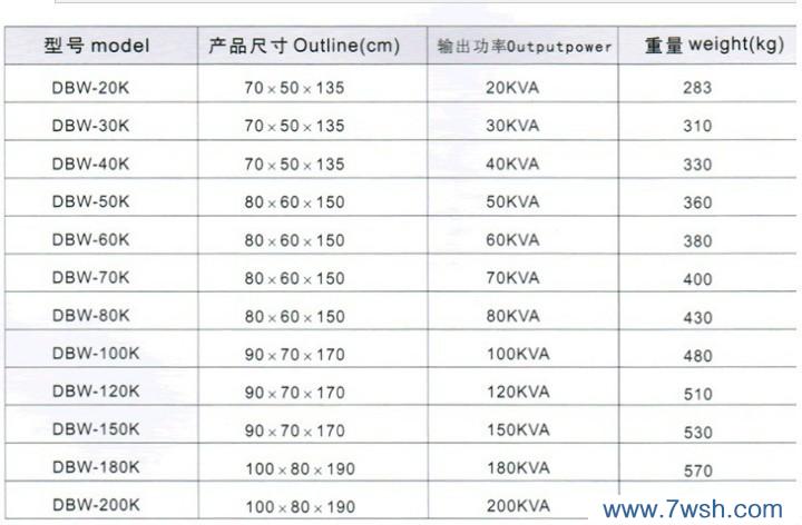 一、产品阐述: DBW/SBW系列大功率补偿式交流电力稳压器是中锭有限公司引进国外先进技术,结合我国供电现状,为稳定交流电压而研制的节能型产品。稳压器由补偿电路、电压检测、伺服电机控制电路及减速传动机构、开关电器及其操作电路、电流电压测量和保护电路等组成。其中补偿电路、电压检测、伺服电机控制及减速传动机构组成了输出电压自动补偿系统,当配电网路电压波动或负载变化时能自动保持输出电压稳定。 DBW/SBW系列产品兼备传统的电子交流式、感应式与磁饱和式稳压器之长,克服了传统稳压器容量小、损耗大、波形失真大等缺点