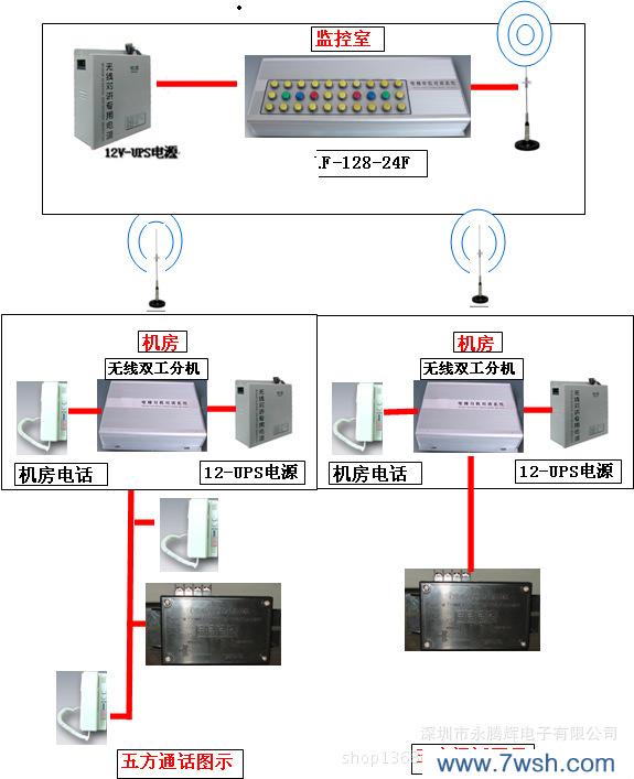 无线对讲产品专来厂家;电话0755-66608113 ? ?QQ303568840 ? ? 公司网址: 欢迎来电咨询详情,更多详情请稳步公司网站 产品简介 永腾辉无线电子科技公司是专业研发生产电梯无线对讲机系统(三方/五方通话),中控电梯呼叫系统是专门针对国内电梯缺乏远程应急呼叫管理、以致无法及时赶往现场救助受困人员、快速修理故障电梯等问题,特别设计开发的中控式无线对讲高新技术产品 。主要产品FM电梯无线对讲机型、GSM电梯专用对讲机型,商务办工专用对讲机型。 一.FM全双工产品特点 快速安装、无须布线